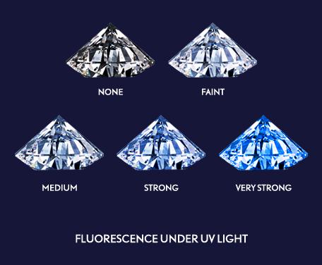 I gradi di fluorescenza del diamante