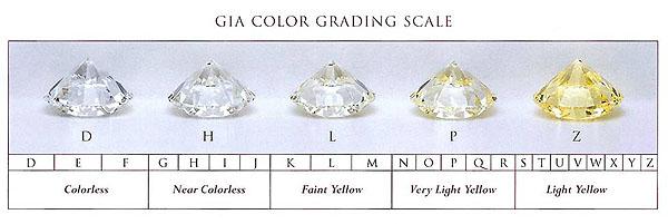 La scala dei colori dei diamanti: tutte le gradazioni.